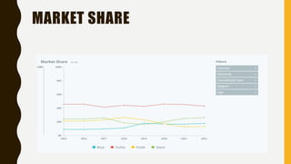 MARKET SHARE
 