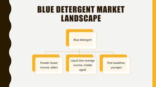 BLUE DETERGENT MARKET
LANDSCAPE
Blue detergent
Powder (lower
income, older)
Liquid (low-average
income, middle
aged)
Pod (wealthier,
younger)
 