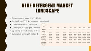 BLUE DETERGENT MARKET
LANDSCAPE
• Current market share (2022): 17.8%
• Total volume 2022 (Production): 54 million$
• Current demand: 53.6 million$
• Current price: 5.75$ (per 100 loads)
• Operating profitability: 53 million $
• Cumulative profit: 299 million $
Income
Statement (in
$US)
2015 2016 2017 2018 2019 2020 2021 2022
Revenue $178.2M $179.7M $196.7M $225.3M $318.0M $294.4M $287.6M $308.5M
Costs
Variable Costs $53.5M $53.9M $59.0M $67.6M $111.3M $105.0M $112.4M $120.6M
Fixed Costs $87.0M $87.0M $87.0M $87.0M $87.0M $87.0M $87.0M $87.0M
Other Costs $30.0M $29.7M $30.0M $32.9M $37.6M $53.1M $49.2M $48.0M
Total Costs $170.5M $170.6M $176.0M $187.5M $235.9M $245.1M $248.6M $255.6M
Operating
Profit
$7.8M $9.1M $20.7M $37.8M $82.1M $49.3M $39.0M $53.0M
Cumulative
Operating
Profit
$7.8M $16.9M $37.6M $75.4M $157.5M $206.8M $245.8M $298.8M
 