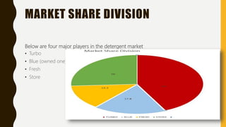 MARKET SHARE DIVISION
Below are four major players in the detergent market
• Turbo
• Blue (owned one)
• Fresh
• Store
 