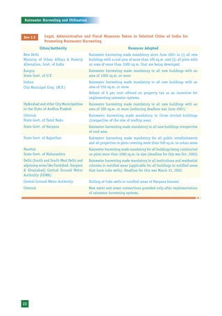 Rainwater Harvesting and Utilisation



Box 2.5      Legal, Administrative and Fiscal Measures Taken in Selected Cities of India for
             Promoting Rainwater Harvesting
          Cities/Authority                                          Measures Adopted
New Delhi                                 Rainwater harvesting made mandatory since June 2001 in (i) all new
Ministry of Urban Affairs & Poverty       buildings with a roof area of more than 100 sq.m. and (ii) all plots with
Alleviation, Govt. of India               an area of more than 1000 sq.m. that are being developed.
Kanpur                                    Rainwater harvesting made mandatory in all new buildings with an
State Govt. of U.P.                       area of 1000 sq.m. or more
Indore                                    Rainwater harvesting made mandatory in all new buildings with an
City Municipal Corp. (M.P.)               area of 250 sq.m. or more
                                          Rebate of 6 per cent offered on property tax as an incentive for
                                          implementing rainwater systems.
Hyderabad and other City Municipalities   Rainwater harvesting made mandatory in all new buildings with an
in the State of Andhra Pradesh            area of 300 sq.m. or more (enforcing deadline was June 2001)
Chennai                                   Rainwater harvesting made mandatory in three storied buildings
State Govt. of Tamil Nadu                 (irrespective of the size of rooftop area)
State Govt. of Haryana                    Rainwater harvesting made mandatory in all new buildings irrespective
                                          of roof area.
State Govt. of Rajasthan                  Rainwater harvesting made mandatory for all public establishments
                                          and all properties in plots covering more than 500 sq.m. in urban areas
Mumbai                                    Rainwater harvesting made mandatory for all buildings being constructed
State Govt. of Maharashtra                on plots more than 1000 sq.m. in size (deadline for this was Oct. 2002)
Delhi (South and South West Delhi and     Rainwater harvesting made mandatory in all institutions and residential
adjoining areas like Faridabad, Gurgaon   colonies in notified areas (applicable for all buildings in notified areas
& Ghaziabad) Central Ground Water         that have tube wells). Deadline for this was March 31, 2002.
Authority (CGWA)
Central Ground Water Authority            Drilling of tube wells in notified areas of Haryana banned.
Chennai                                   New water and sewer connections provided only after implementation
                                          of rainwater harvesting systems.




22
 