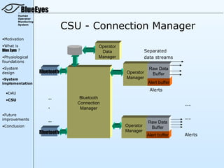 BlueEyes
         Human
         Operator


                                  CSU - Connection Manager
         Monitoring
         System




•Motivation
•What is                                      Operator
Blue Eyes ?                                    Data                 Separated
•Physiological                                Manager               data streams
foundations
•System                                                               Raw Data
design                Bluetooth                          Operator      Buffer
•System                                                  Manager
implementation                                                       Alert buffer
                                                                      Alerts
  •DAU
  •CSU                    ..          Bluetooth

                          .
                                     Connection                                     ...
                                      Manager
•Future
improvements              ..                                                        ...
                                                                     Raw Data
•Conclusion                                              Operator
                          .
                      Bluetooth                          Manager
                                                                      Buffer
                                                                     Alert buffer   Alerts
 