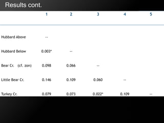 1 2 3 4 5
Hubbard Above --
Hubbard Below 0.003* --
Bear Cr. (cf. zon) 0.098 0.066 --
Little Bear Cr. 0.146 0.109 0.060 --
Turkey Cr. 0.079 0.073 0.022* 0.109 --
Results cont.
 
