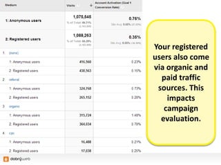 Your registered
users also come
via organic and
paid traffic
sources. This
impacts
campaign
evaluation.
 