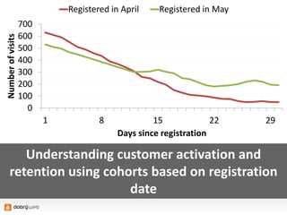 Understanding customer activation and
retention using cohorts based on registration
date
0
100
200
300
400
500
600
700
1 8 15 22 29
Numberofvisits
Days since registration
Registered in April Registered in May
 
