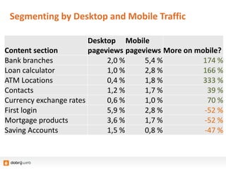 Segmenting by Desktop and Mobile Traffic
Content section
Desktop
pageviews
Mobile
pageviews More on mobile?
Bank branches 2,0 % 5,4 % 174 %
Loan calculator 1,0 % 2,8 % 166 %
ATM Locations 0,4 % 1,8 % 333 %
Contacts 1,2 % 1,7 % 39 %
Currency exchange rates 0,6 % 1,0 % 70 %
First login 5,9 % 2,8 % -52 %
Mortgage products 3,6 % 1,7 % -52 %
Saving Accounts 1,5 % 0,8 % -47 %
 