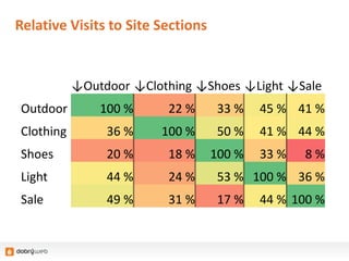 Relative Visits to Site Sections
↓Outdoor ↓Clothing ↓Shoes ↓Light ↓Sale
Outdoor 100 % 22 % 33 % 45 % 41 %
Clothing 36 % 100 % 50 % 41 % 44 %
Shoes 20 % 18 % 100 % 33 % 8 %
Light 44 % 24 % 53 % 100 % 36 %
Sale 49 % 31 % 17 % 44 % 100 %
 