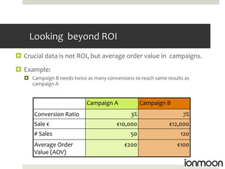 Looking beyond ROI
 Crucial data is not ROI, but average order value in campaigns.
 Example:
   Campaign B needs twice as many conversions to reach same results as
    campaign A


                            Campaign A             Campaign B
      Conversion Ratio                        3%                    7%
      Sale €                            €10,000               €12,000
      # Sales                                 50                   120
      Average Order                        €200                  €100
      Value (AOV)
 