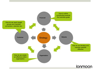 How is online
                                                  contributing towards
                                   Financial       the business goals


 How do we reach target
  groups and maintain
conversion, retention etc.




                  Customer                               Website
                                   Strategy


                                                                         How do we develop and
                                                                           maintain website
                                                                               effective


             How do we create      Organisation
             an effective online
                organisation
 