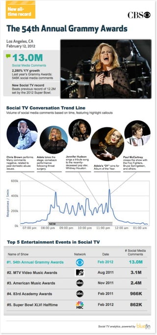 Social TV Data for the 2012 Grammy Awards - Bluefin Labs