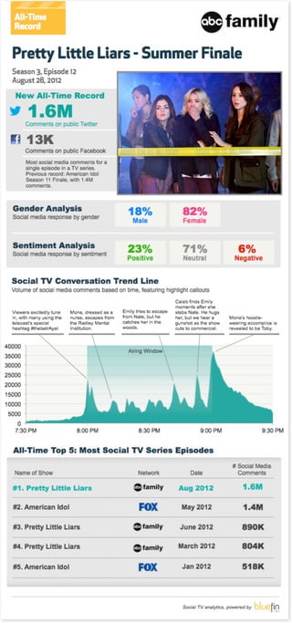 Social TV Data for the Pretty Little Liars Summer Finale