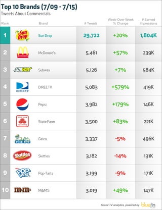 Top 10 Brands (7/09 - 7/15)
Tweets About Commercials
                                               Week-Over-Week                # Earned
Rank              Brand        # Tweets          % Change                   Impressions


 1                Sun Drop     29,722              +20%                     1,804K


 2                McDonald's   5,461               +57%                      239K


 3                Subway       5,126                 +7%                     584K


 4                DIRECTV      5,083              +579%                       419K


 5                Pepsi        3,982              +179%                       146K


 6                State Farm   3,500               +83%                       221K


 7                Geico        3,337                 -5%                     496K


 8                Skiles      3,182                -14%                      131K


 9                Pop-Tarts    3,199                 -9%                      171K


10                M&M'S        3,019               +49%                       147K

                                          Social TV analytics, powered by
 