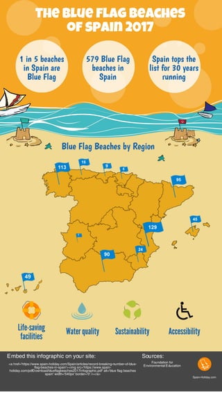 The Blue flag beaches
of spain 2017
579 Blue Flag
beaches in
Spain
1 in 5 beaches
in Spain are
Blue Flag
Spain tops the
list for 30 years
running
Life-saving
facilities
Water quality AccessibilitySustainability
Blue Flag Beaches by Region
Spain-Holiday.com
Body Text: Double click to edit
<a href='https://www.spain-holiday.com/Spain/articles/record-breaking-number-of-blue-
flag-beaches-in-spain'><img src='https://www.spain-
holiday.com/pdfDownload/blueflagbeaches2017Infographic.pdf' alt='blue flag beaches
spain' width='540px' border='0' /></a>
Embed this infographic on your site: Sources:
Foundation for
Environmental Education
 