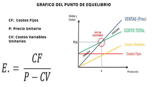 GRAFICO DEL PUNTO DE EQUELIBRIO
CF: Costos Fijos
P: Precio Unitario
CV: Costos Variables
Unitarios
 