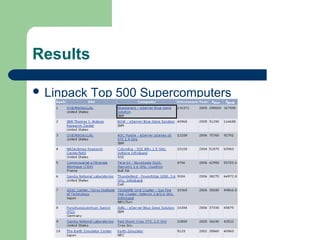 Results

 Linpack   Top 500 Supercomputers
 