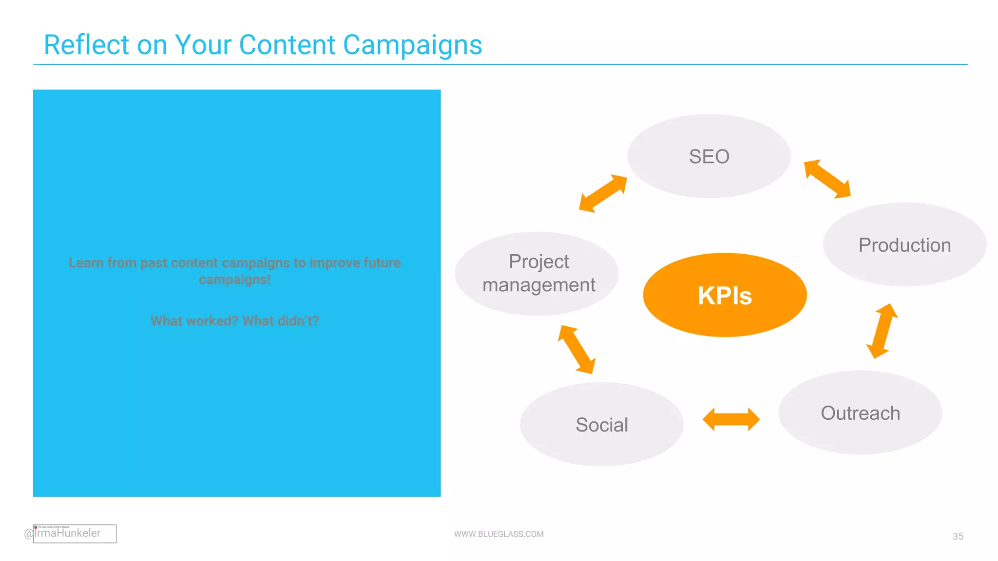 WWW.BLUEGLASS.COM 35
Reflect on Your Content Campaigns
Learn from past content campaigns to improve future
campaigns!
What worked? What didn’t?
Production
KPIs
SEO
Social
Outreach
Project
management
@IrmaHunkeler
 