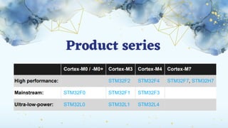learning STM -32 | PDF