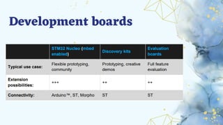 learning STM -32 | PDF