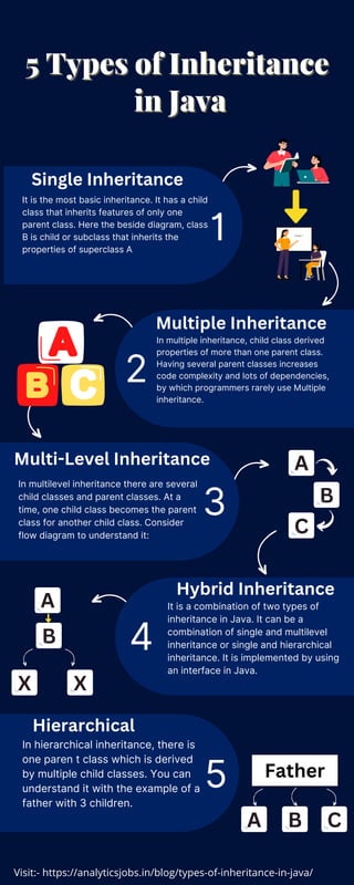 A
B
C
X
B
A
X
A B C
In multiple inheritance, child class derived
properties of more than one parent class.
Having several parent classes increases
code complexity and lots of dependencies,
by which programmers rarely use Multiple
inheritance.
5 Types of Inheritance
5 Types of Inheritance
in Java
in Java
It is the most basic inheritance. It has a child
class that inherits features of only one
parent class. Here the beside diagram, class
B is child or subclass that inherits the
properties of superclass A
1
4
5
In multilevel inheritance there are several
child classes and parent classes. At a
time, one child class becomes the parent
class for another child class. Consider
flow diagram to understand it:
In hierarchical inheritance, there is
one paren t class which is derived
by multiple child classes. You can
understand it with the example of a
father with 3 children.
It is a combination of two types of
inheritance in Java. It can be a
combination of single and multilevel
inheritance or single and hierarchical
inheritance. It is implemented by using
an interface in Java.
3
2
Single Inheritance
Multiple Inheritance
Multi-Level Inheritance
Hybrid Inheritance
Hierarchical
Visit:- https://analyticsjobs.in/blog/types-of-inheritance-in-java/
Father
 