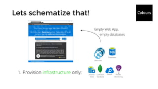 Web roles
Health
Monitoring
Databases
SearchCollection
Database
Session
State
1. Provision infrastructure only:
Empty Web App,
empty databases
 