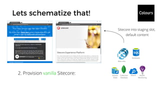 Web roles
Health
Monitoring
Databases
SearchCollection
Database
Session
State
2. Provision vanilla Sitecore:
Sitecore into staging slot,
default content
 
