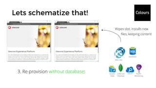 Web roles
Health
Monitoring
Databases
SearchCollection
Database
Session
State
3. Re-provision without database:
Wipes slot, installs new
files, keeping content
 