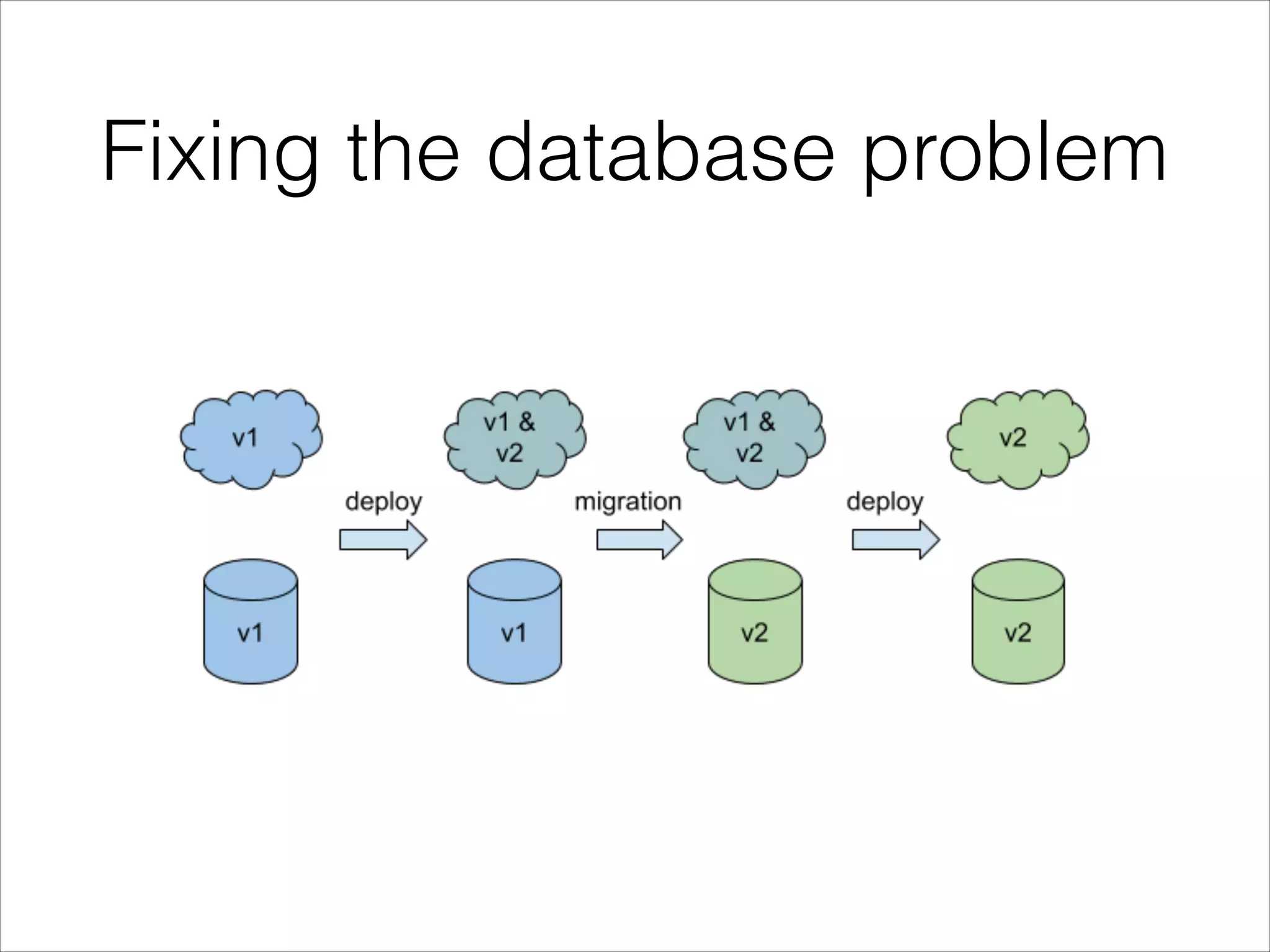 Fixing the database problem
 