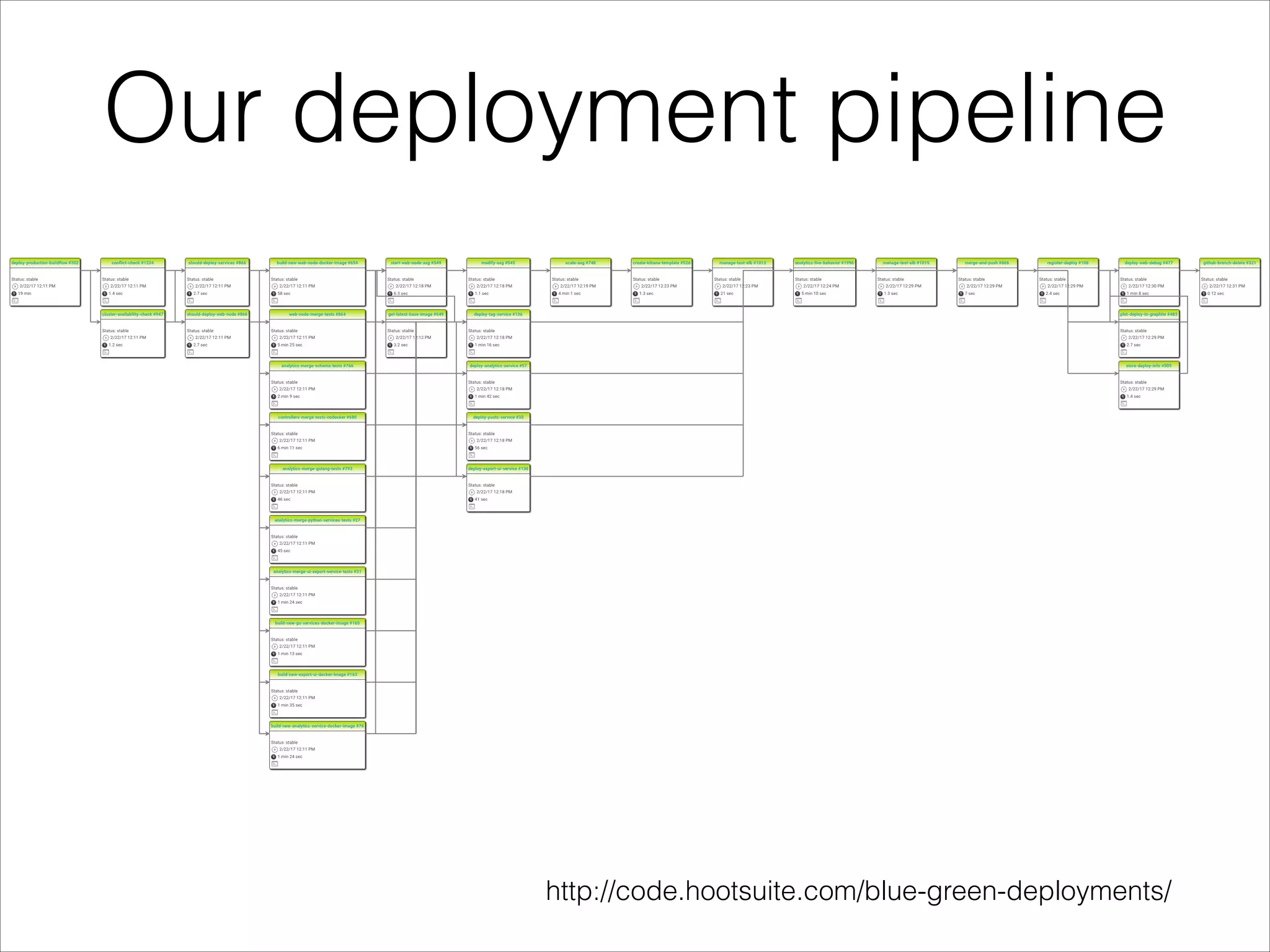 Our deployment pipeline
http://code.hootsuite.com/blue-green-deployments/
 