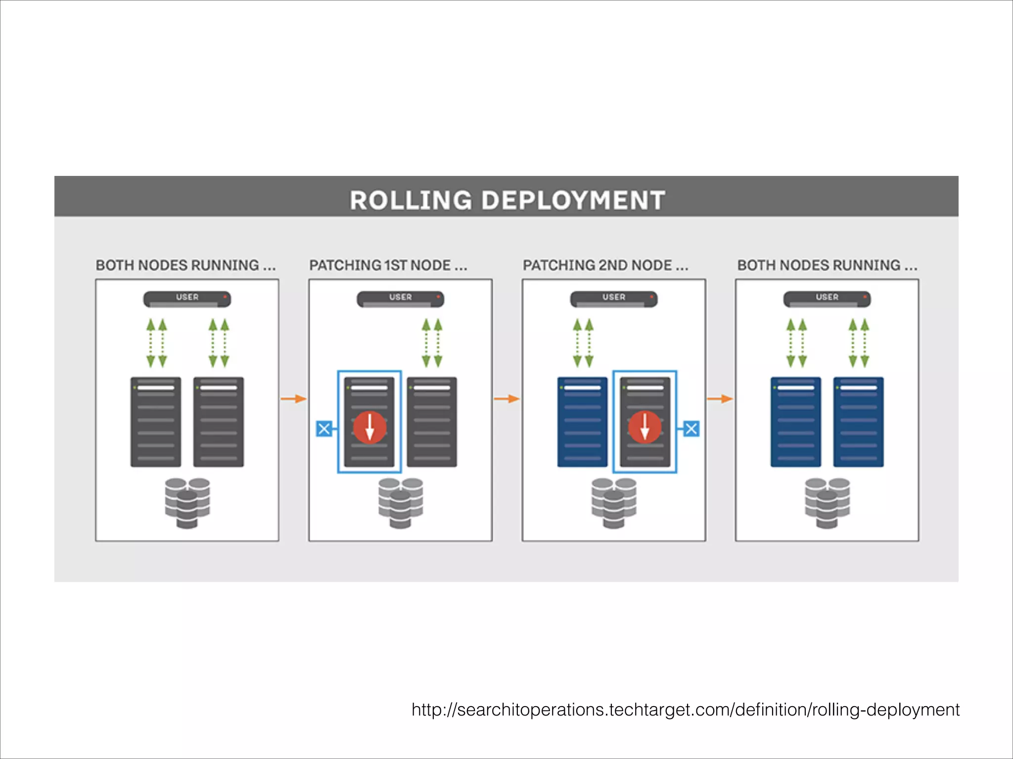 http://searchitoperations.techtarget.com/deﬁnition/rolling-deployment
 