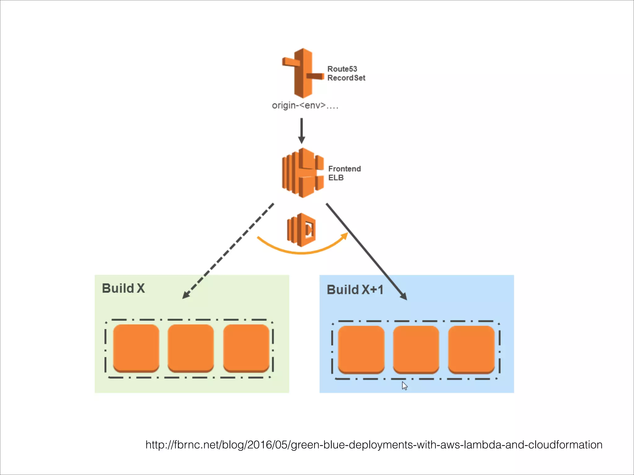 http://fbrnc.net/blog/2016/05/green-blue-deployments-with-aws-lambda-and-cloudformation
 