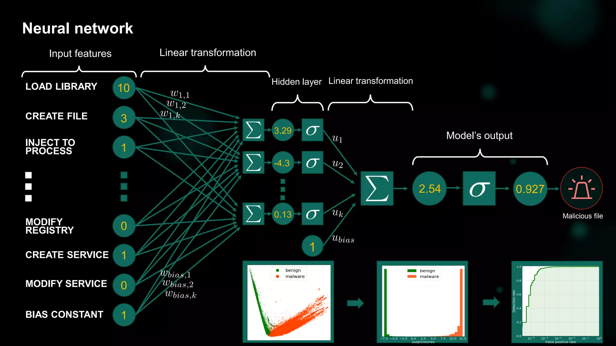 10
Neural network
10
3
1
0
1
0
1
3.29
-4.3
0.13
2.54 0.927
1
Hidden layer
Model’s output
Input features Linear transformation
Linear transformation
Malicious file
LOAD LIBRARY
CREATE FILE
INJECT TO
PROCESS
MODIFY SERVICE
CREATE SERVICE
MODIFY
REGISTRY
BIAS CONSTANT
 