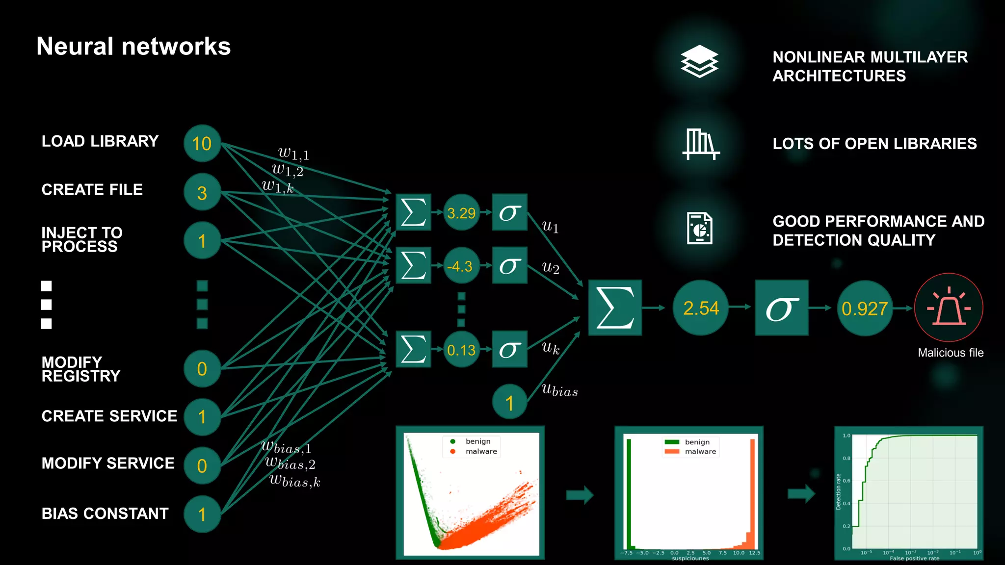 11
Neural networks
10
3
1
0
1
0
1
3.29
-4.3
0.13
1
Malicious file
LOTS OF OPEN LIBRARIES
NONLINEAR MULTILAYER
ARCHITECTURES
GOOD PERFORMANCE AND
DETECTION QUALITY
LOAD LIBRARY
CREATE FILE
INJECT TO
PROCESS
MODIFY SERVICE
CREATE SERVICE
MODIFY
REGISTRY
BIAS CONSTANT
2.54 0.927
 