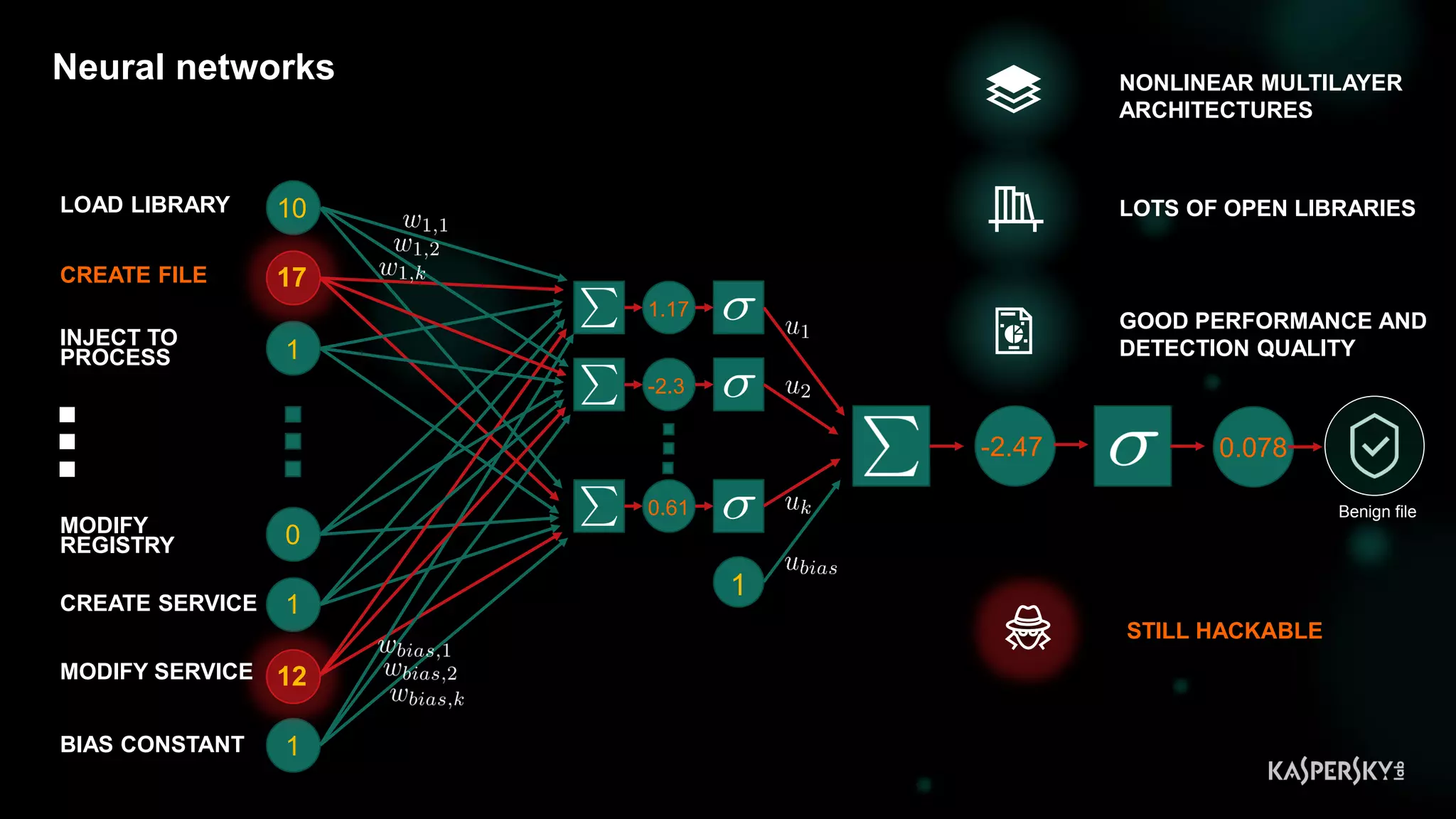 12
Neural networks
10
1
0
1
1
1.17
-2.3
0.61
-2.47 0.078
1
Benign file
STILL HACKABLE
LOTS OF OPEN LIBRARIES
NONLINEAR MULTILAYER
ARCHITECTURES
GOOD PERFORMANCE AND
DETECTION QUALITY
12
17
LOAD LIBRARY
CREATE FILE
INJECT TO
PROCESS
MODIFY SERVICE
CREATE SERVICE
MODIFY
REGISTRY
BIAS CONSTANT
 