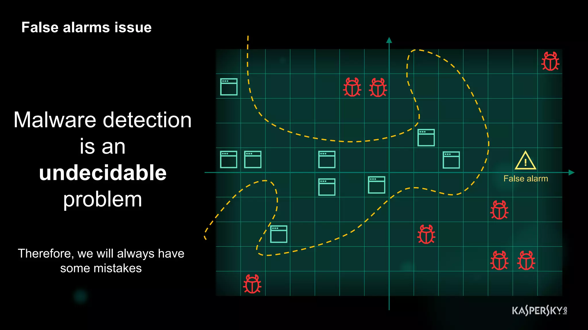 False alarms issue
False alarm
Malware detection
is an
undecidable
problem
Therefore, we will always have
some mistakes
 