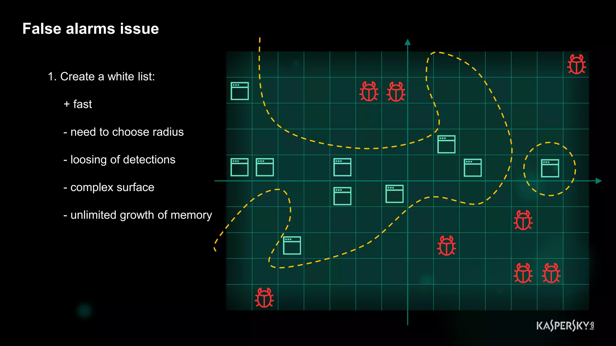 False alarms issue
1. Create a white list:
+ fast
- need to choose radius
- loosing of detections
- complex surface
- unlimited growth of memory
 