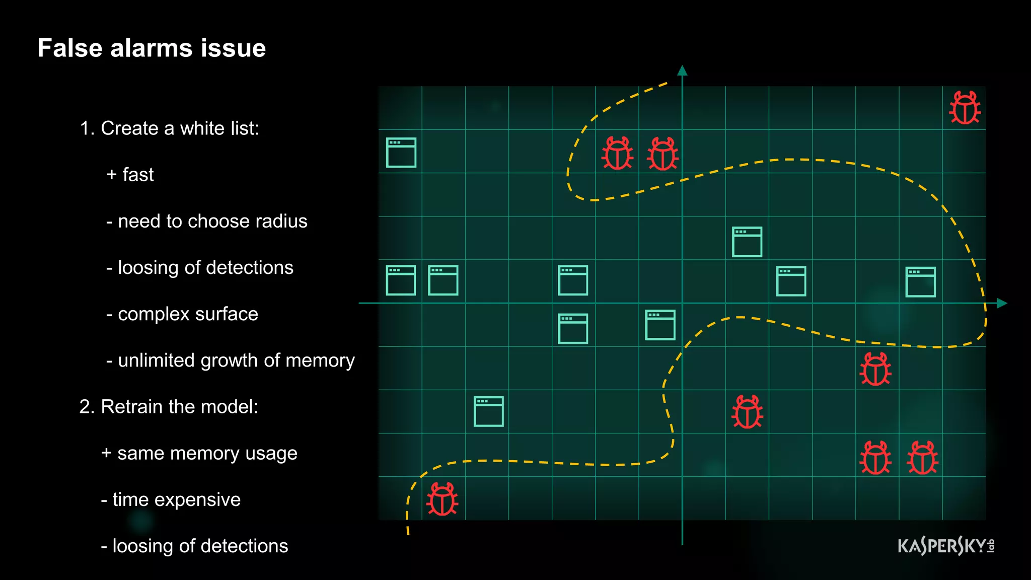 False alarms issue
1. Create a white list:
+ fast
- need to choose radius
- loosing of detections
- complex surface
- unlimited growth of memory
2. Retrain the model:
+ same memory usage
- time expensive
- loosing of detections
 