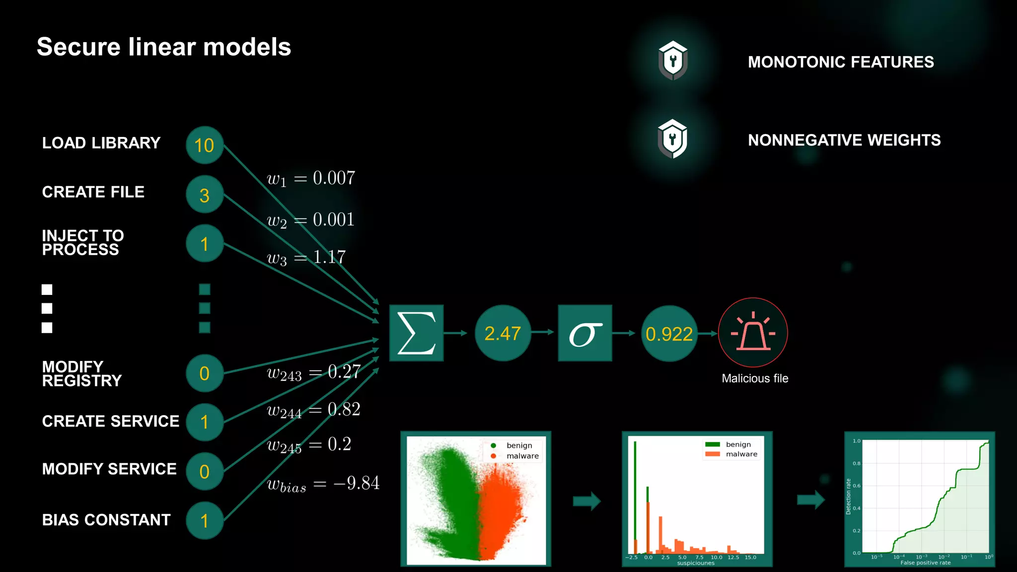 26
Secure linear models
10
3
1
0
1
0
1
2.47 0.922
Malicious file
MONOTONIC FEATURES
NONNEGATIVE WEIGHTSLOAD LIBRARY
CREATE FILE
INJECT TO
PROCESS
MODIFY SERVICE
CREATE SERVICE
MODIFY
REGISTRY
BIAS CONSTANT
 