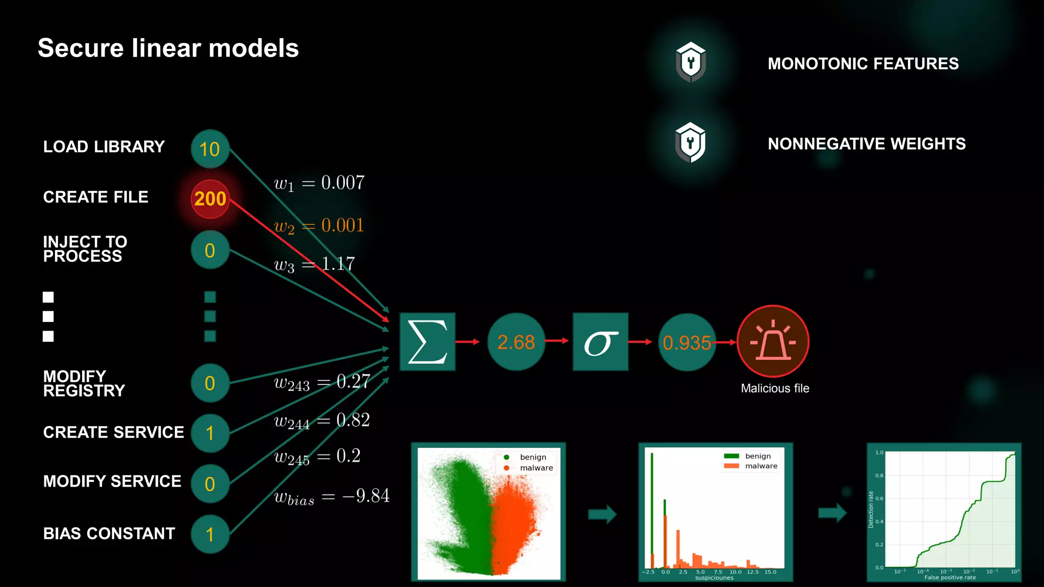 27
Secure linear models
10
0
0
1
0
1
2.68 0.935
Malicious file
200
MONOTONIC FEATURES
NONNEGATIVE WEIGHTSLOAD LIBRARY
CREATE FILE
INJECT TO
PROCESS
MODIFY SERVICE
CREATE SERVICE
MODIFY
REGISTRY
BIAS CONSTANT
 