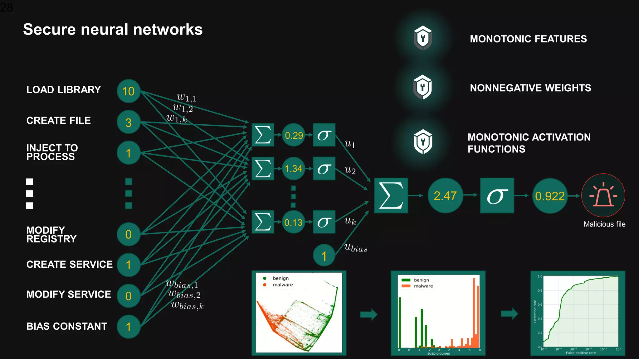 28
Secure neural networks
10
3
1
0
1
0
1
0.29
1.34
0.13
2.47 0.922
1
Malicious file
MONOTONIC ACTIVATION
FUNCTIONS
MONOTONIC FEATURES
NONNEGATIVE WEIGHTSLOAD LIBRARY
CREATE FILE
INJECT TO
PROCESS
MODIFY SERVICE
CREATE SERVICE
MODIFY
REGISTRY
BIAS CONSTANT
 