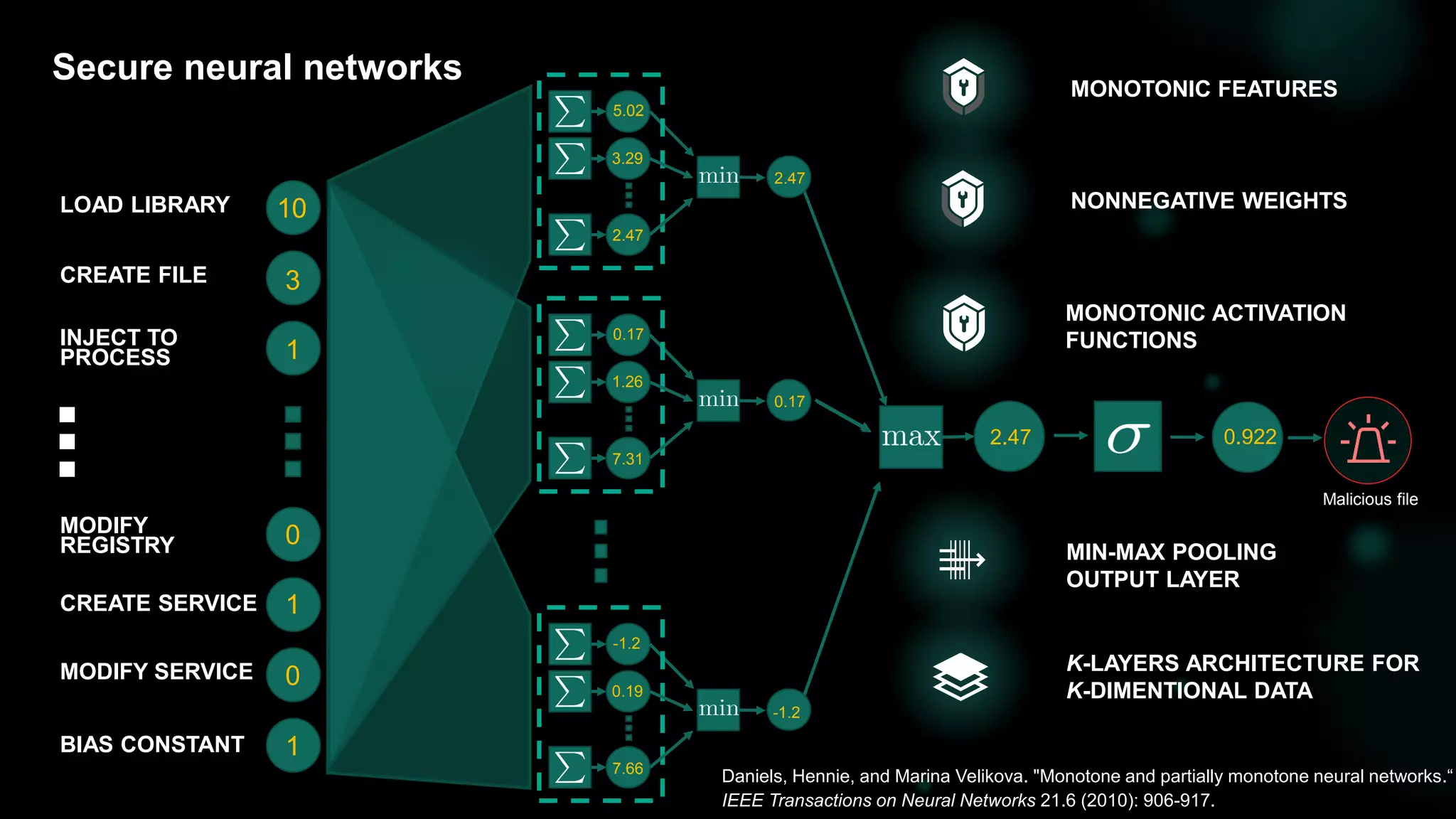 Secure neural networks
29
10
3
1
0
1
0
1
2.47 0.922
Malicious file
5.02
3.29
2.47
2.47
0.17
1.26
7.31
0.17
-1.2
0.19
7.66
-1.2
Daniels, Hennie, and Marina Velikova. "Monotone and partially monotone neural networks.“
IEEE Transactions on Neural Networks 21.6 (2010): 906-917.
MONOTONIC ACTIVATION
FUNCTIONS
MONOTONIC FEATURES
NONNEGATIVE WEIGHTS
MIN-MAX POOLING
OUTPUT LAYER
K-LAYERS ARCHITECTURE FOR
K-DIMENTIONAL DATA
LOAD LIBRARY
CREATE FILE
INJECT TO
PROCESS
MODIFY SERVICE
CREATE SERVICE
MODIFY
REGISTRY
BIAS CONSTANT
 