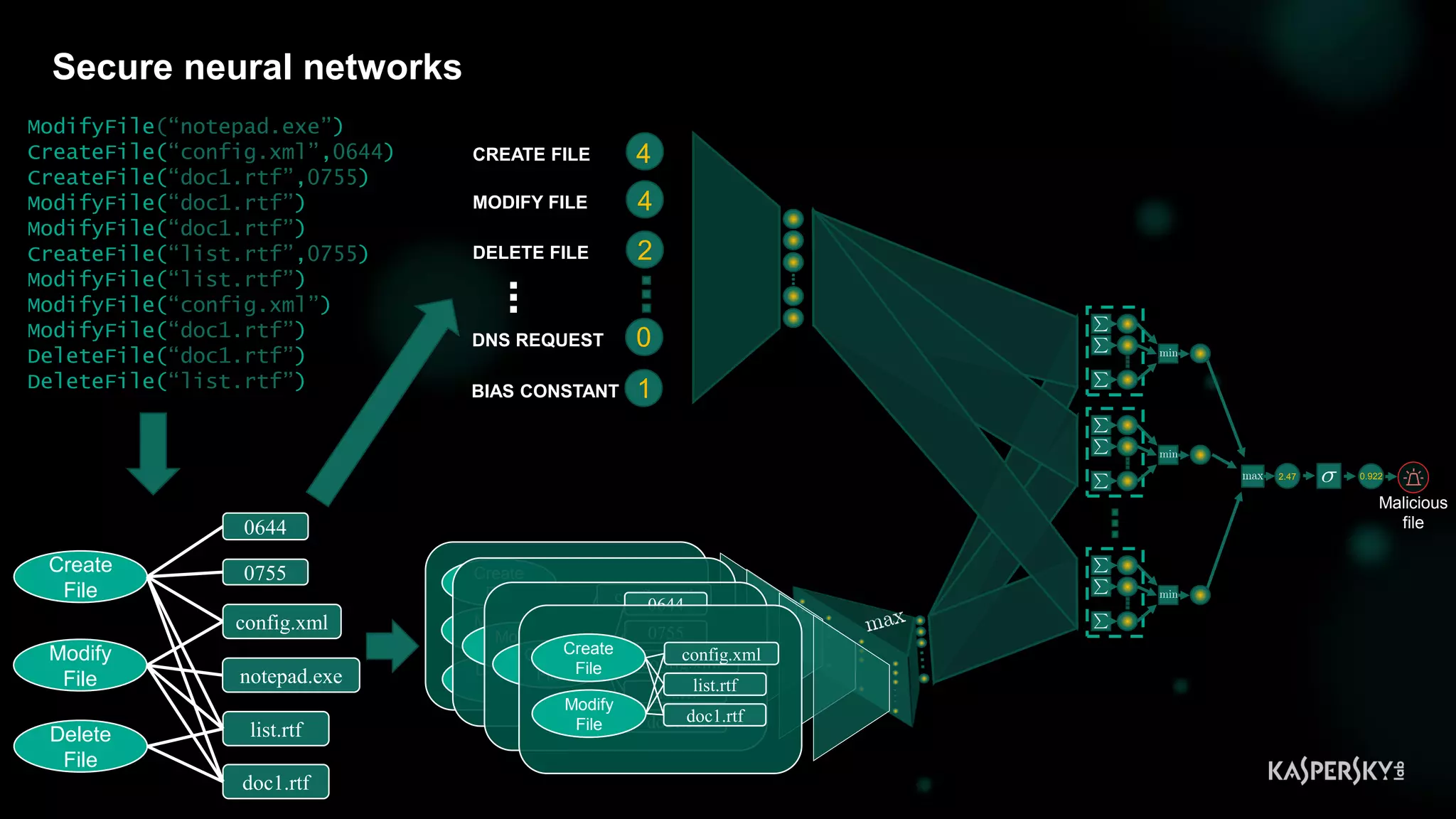 30
Secure neural networks
…
ModifyFile(“notepad.exe”)
CreateFile(“config.xml”,0644)
CreateFile(“doc1.rtf”,0755)
ModifyFile(“doc1.rtf”)
ModifyFile(“doc1.rtf”)
CreateFile(“list.rtf”,0755)
ModifyFile(“list.rtf”)
ModifyFile(“config.xml”)
ModifyFile(“doc1.rtf”)
DeleteFile(“doc1.rtf”)
DeleteFile(“list.rtf”)
…
Delete
File
Create
File
Modify
File
list.rtf
notepad.exe
config.xml
doc1.rtf
0644
0755
Delete
File
Create
File
Modify
File
list.rtf
doc1.rtf
Modify
File list.rtf
notepad.exe
config.xml
doc1.rtf
Create
File
list.rtf
config.xml
doc1.rtf
0644
0755
Create
File
Modify
File
list.rtf
config.xml
doc1.rtf
2.47 0.922
Malicious
file
CREATE FILE
MODIFY FILE
DELETE FILE
DNS REQUEST
BIAS CONSTANT
4
4
2
0
1
 