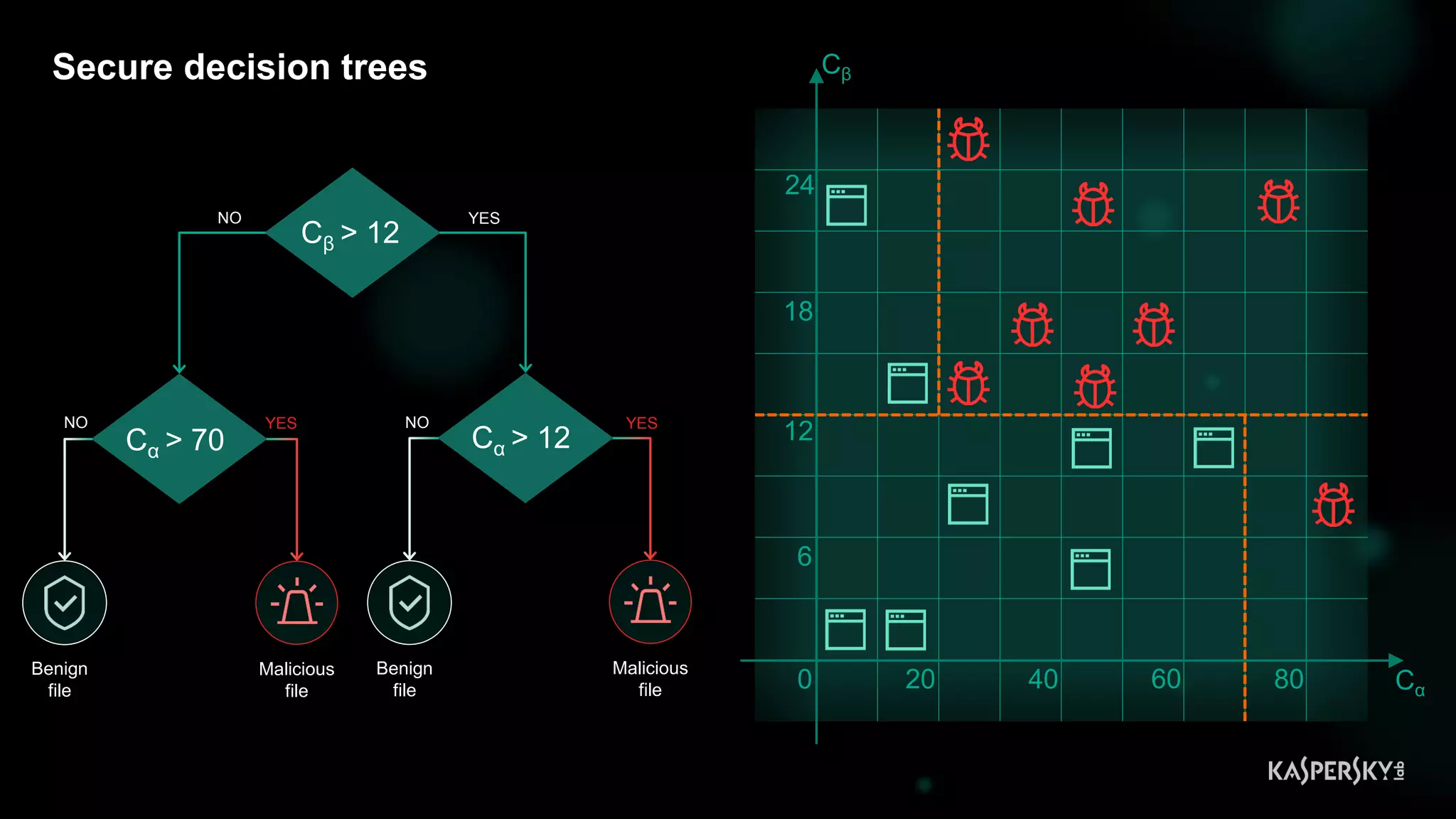 33
Secure decision trees
0 40
6
12
18
24
8020 60
Cβ
Cα
NO YES
Cβ > 12
NO YES
YESNO
Malicious
file
Benign
file
Benign
file
Malicious
file
Cα > 70 Cα > 12
 