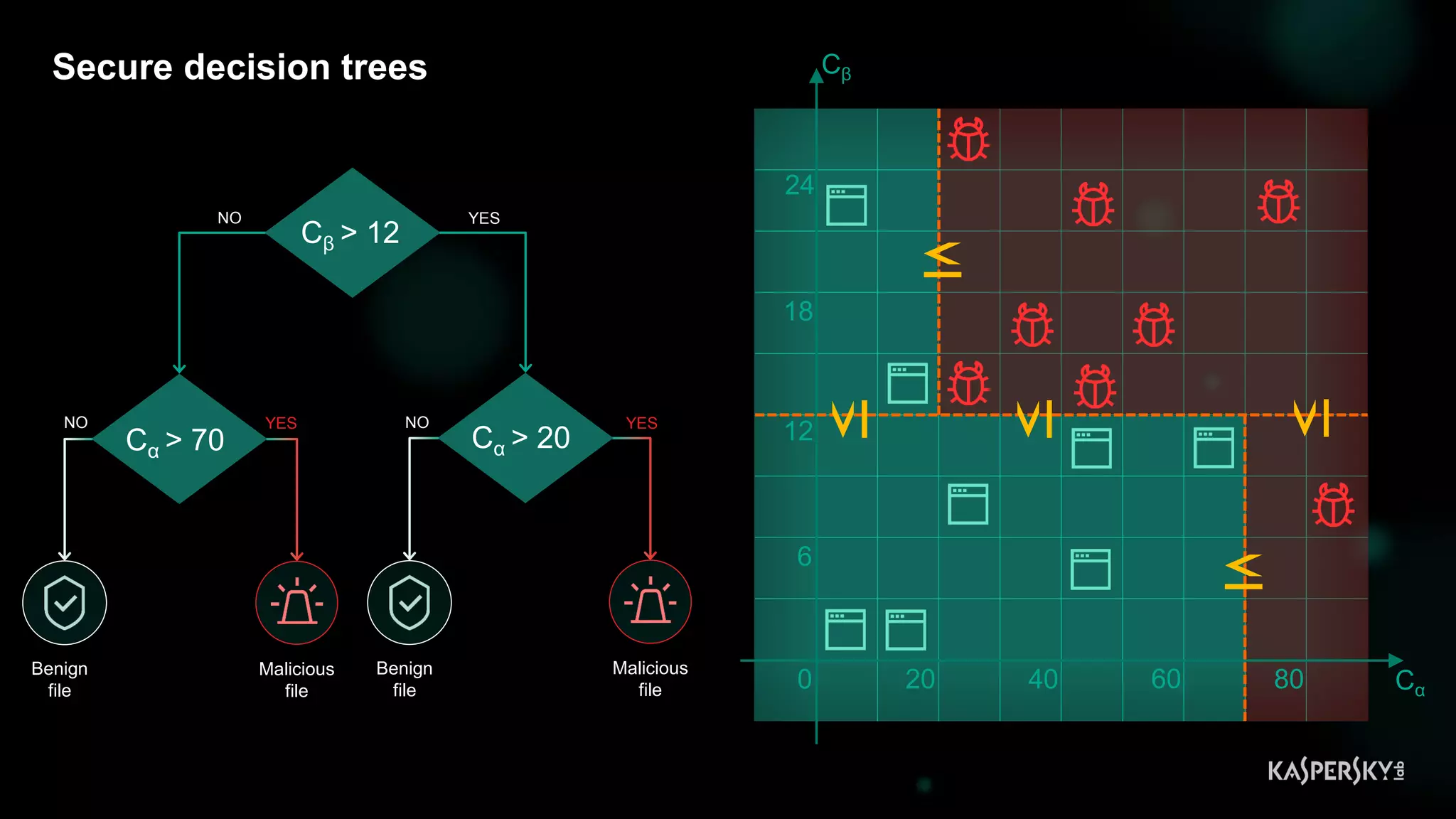 34
Secure decision trees
0 40
6
12
18
24
80
Cβ
Cα20 60
NO YES
Cβ > 12
NO YES
YESNO
Malicious
file
Benign
file
Benign
file
Malicious
file
Cα > 70 Cα > 20
 