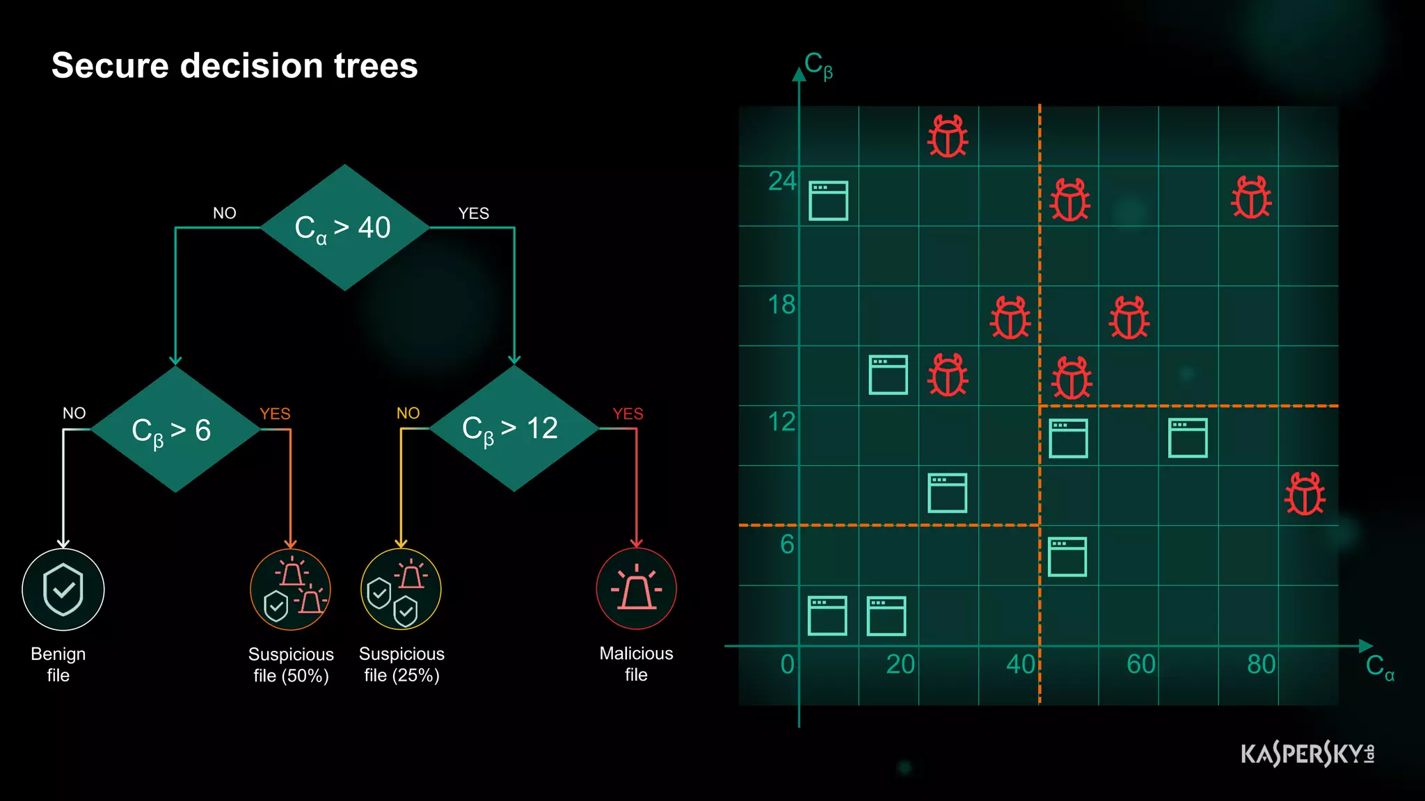 35
Secure decision trees
0
6
12
18
24
40 8020 60
Cβ
Cα
Suspicious
file (25%)
Suspicious
file (50%)
NO YES
Cα > 40
NO YES
YESNO
Malicious
file
Benign
file
Cβ > 6 Cβ > 12
 