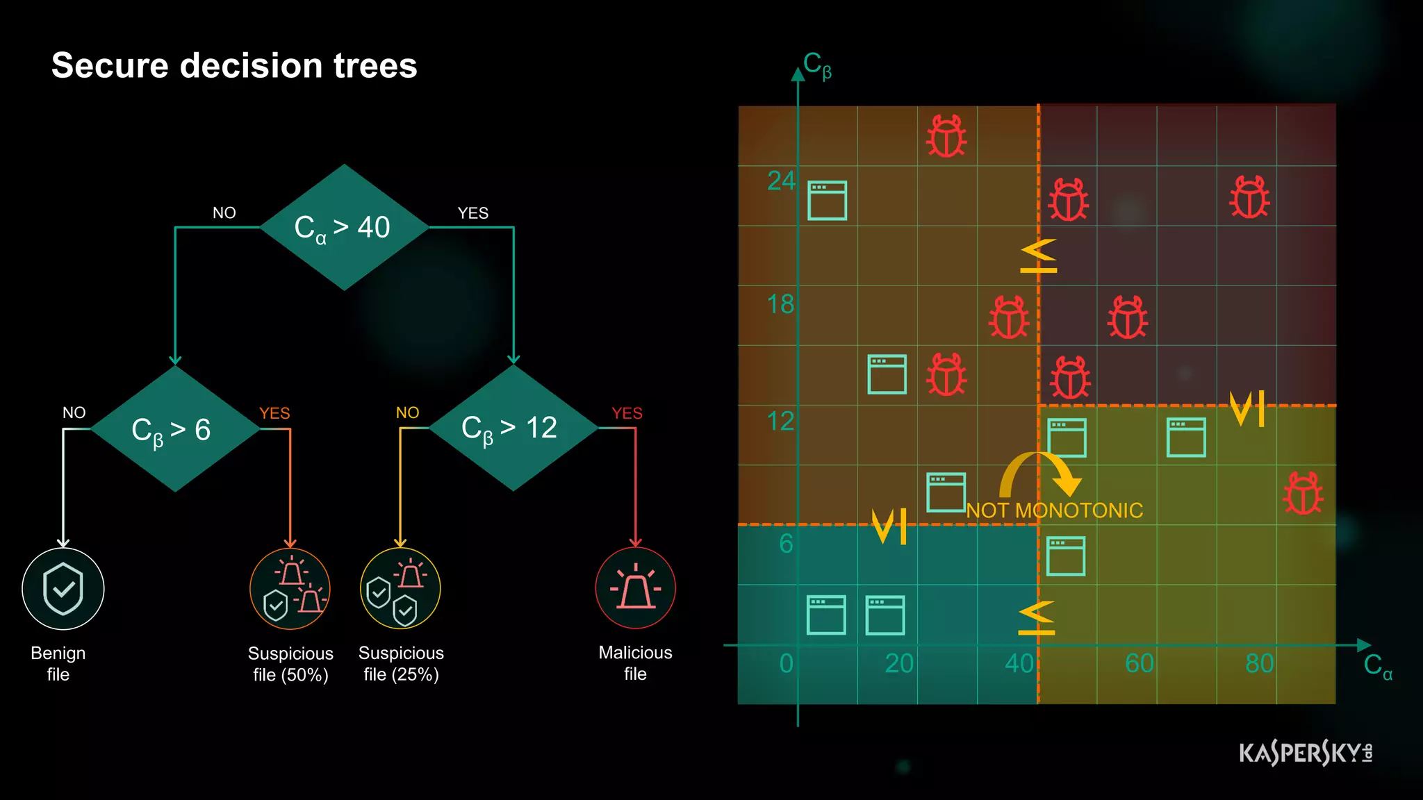 36
Secure decision trees
0
6
12
18
24
40 8020 60
Cβ
Cα
Suspicious
file (25%)
Suspicious
file (50%)
NO YES
Cα > 40
NO YES
YESNO
Malicious
file
Benign
file
Cβ > 6 Cβ > 12
NOT MONOTONIC
 