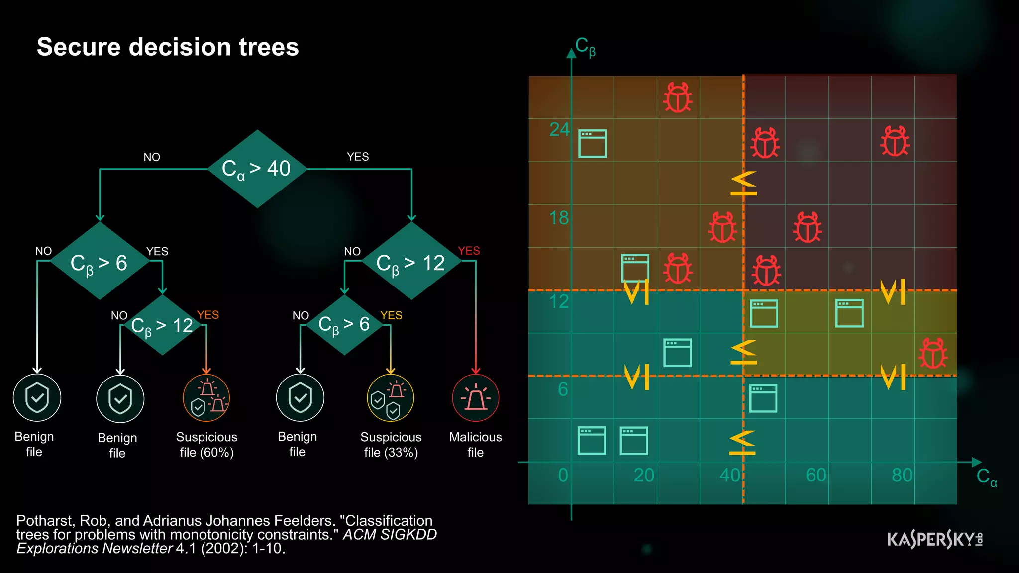 37
Secure decision trees
0
6
12
18
24
40 8020 60
Cβ
Cα
YES
YES
Cα > 40
YES
YES
NO
Malicious
file
Benign
file
Cβ > 6
Suspicious
file (60%)
Suspicious
file (33%)
Cβ > 12
Cβ > 12 Cβ > 6
Benign
file
Benign
file
YES
NO NO
NO
NO
Potharst, Rob, and Adrianus Johannes Feelders. "Classification
trees for problems with monotonicity constraints." ACM SIGKDD
Explorations Newsletter 4.1 (2002): 1-10.
 