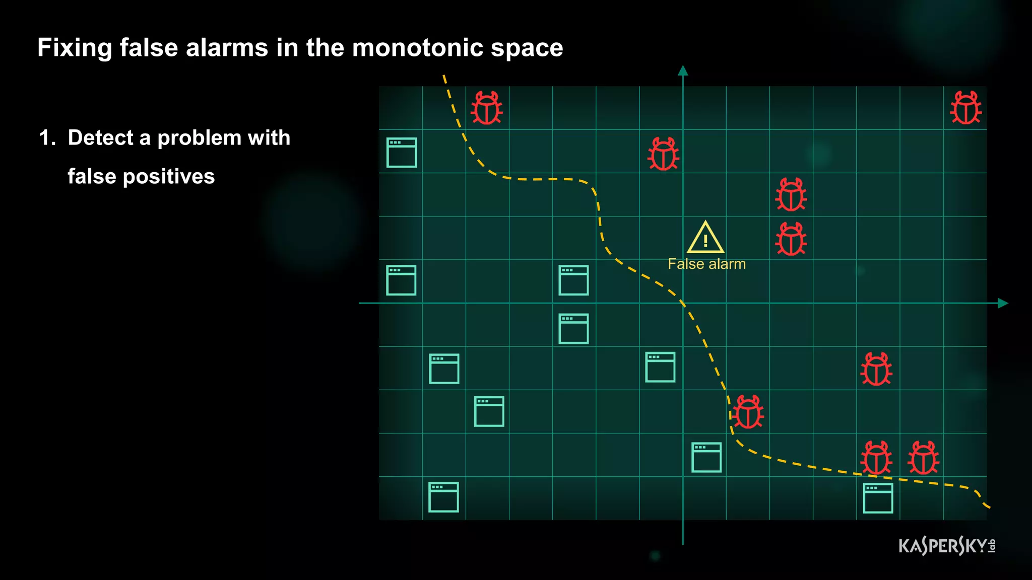Fixing false alarms in the monotonic space
False alarm
1. Detect a problem with
false positives
 