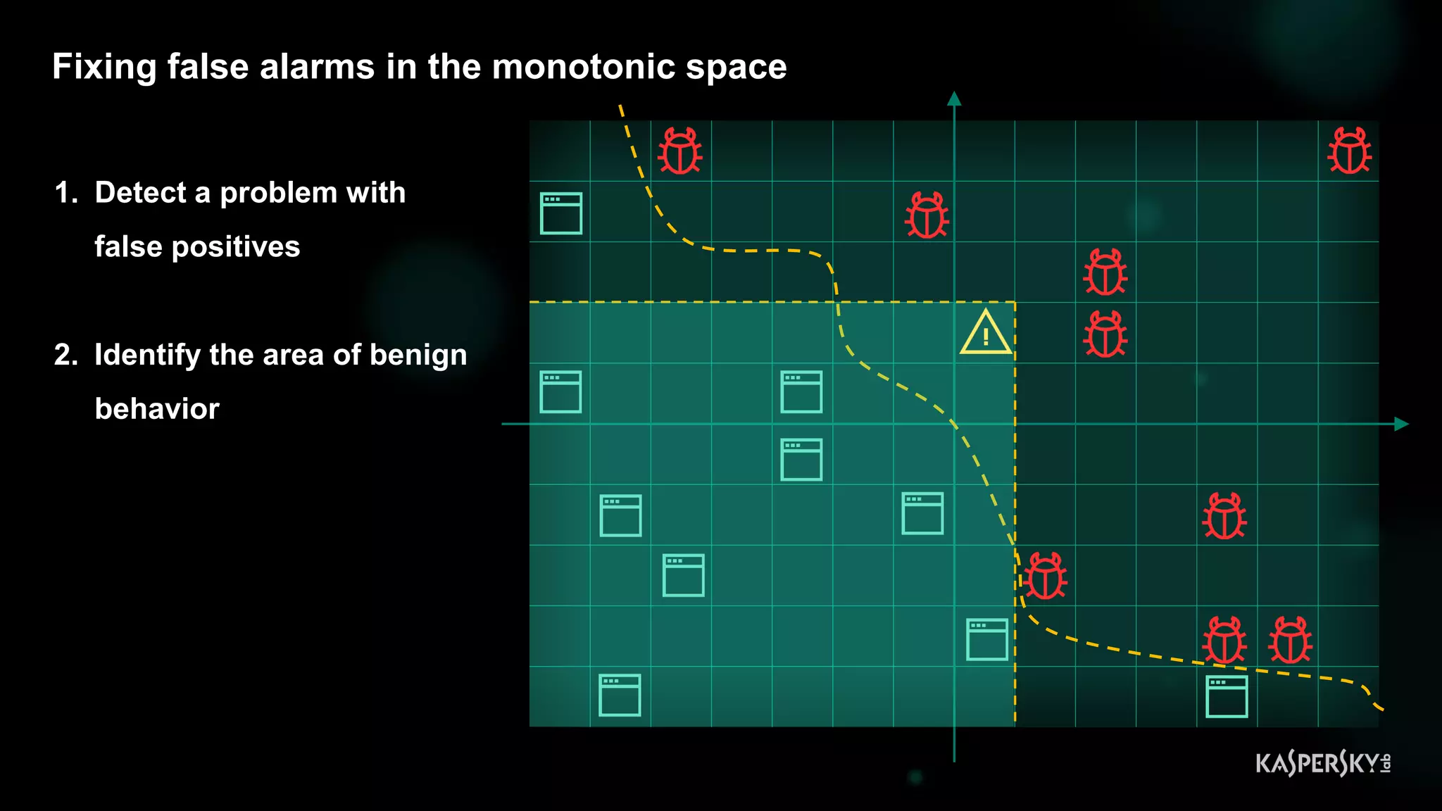 Fixing false alarms in the monotonic space
1. Detect a problem with
false positives
2. Identify the area of benign
behavior
 
