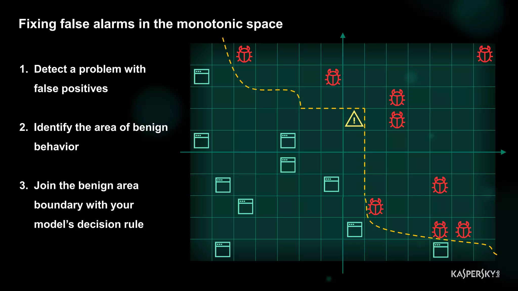 Fixing false alarms in the monotonic space
1. Detect a problem with
false positives
2. Identify the area of benign
behavior
3. Join the benign area
boundary with your
model’s decision rule
 