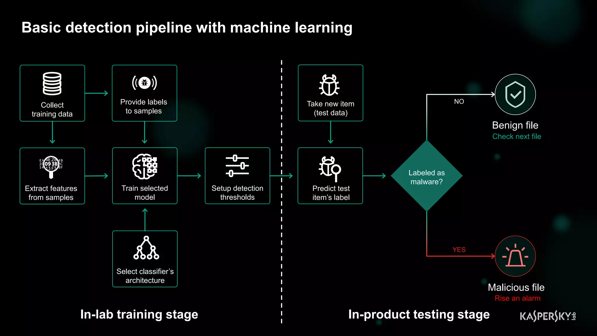 Benign file
Check next file
4
Basic detection pipeline with machine learning
Labeled as
malware?
Collect
training data
Train selected
model
Extract features
from samples
Provide labels
to samples
Select classifier’s
architecture
Take new item
(test data)
Predict test
item’s label
Setup detection
thresholds
Malicious file
Rise an alarm
NO
YES
In-lab training stage In-product testing stage
 